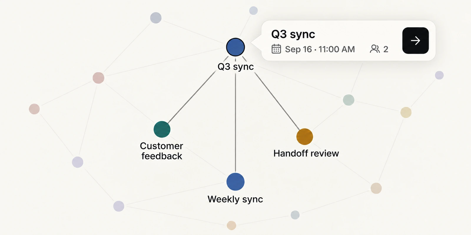 Focused Q3 sync session connected to Customer feedback, Handoff review and Weekly sync